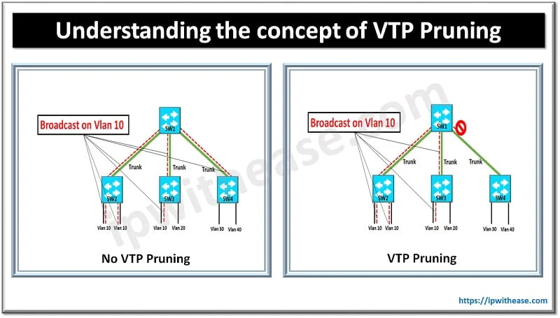 vtp pruning