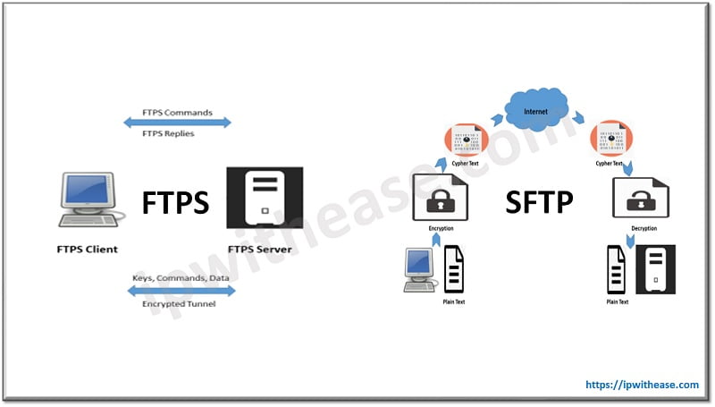 FTPS vs SFTP : Know the difference - IP With Ease