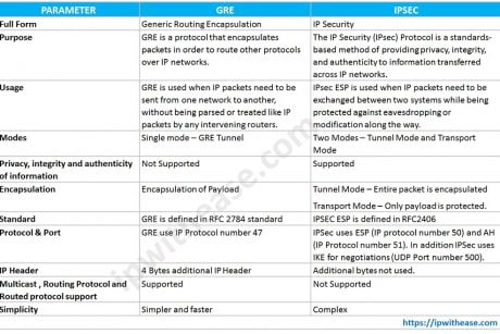 GRE vs IPSec: Detailed Comparison - IP With Ease