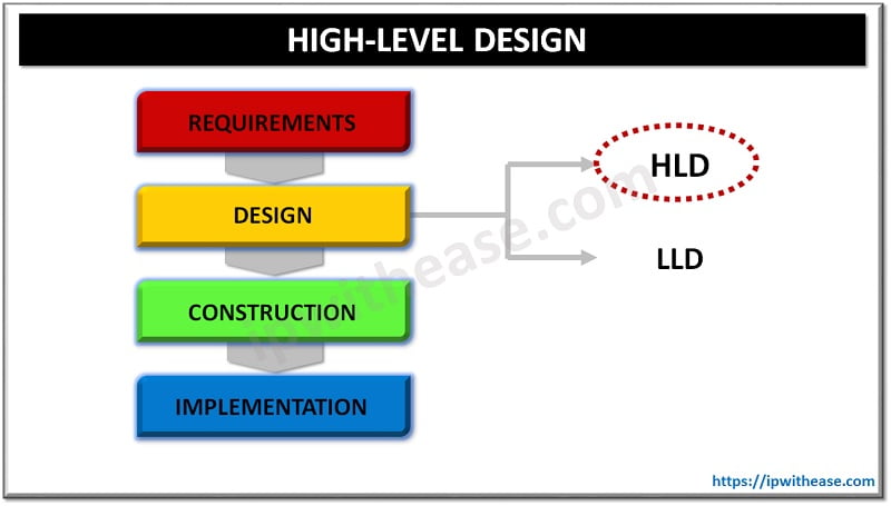 Very high level. High Level Design. HLD. HLD diagram.