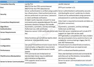 FTPS vs SFTP : Know the difference - IP With Ease