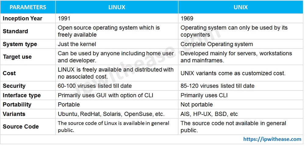 comparison of unix and linux file system