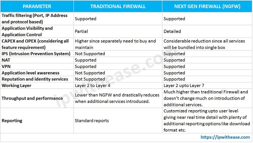 Traditional Firewall vs Next Gen Firewall (NGFW): Detailed - IP With Ease