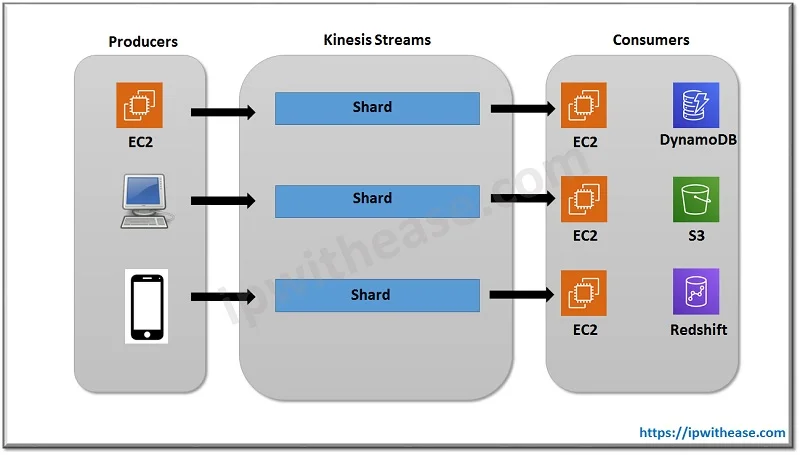 What is AWS Kinesis ? - Amazon Kinesis 1 aws kinesis 1