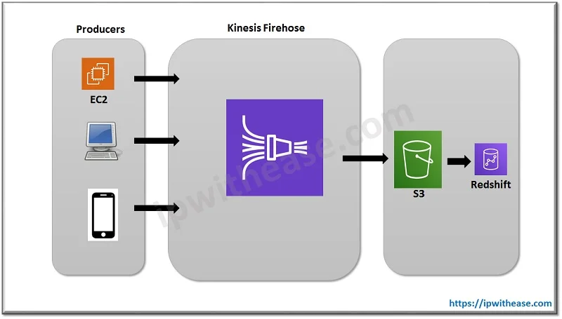 What is AWS Kinesis ? - Amazon Kinesis 2 aws kinesis 2