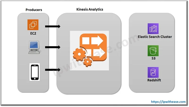 What is AWS Kinesis ? - Amazon Kinesis 3 aws kinesis 3