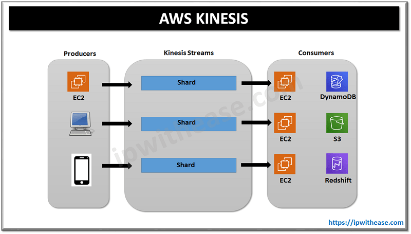 AWS Kinesis