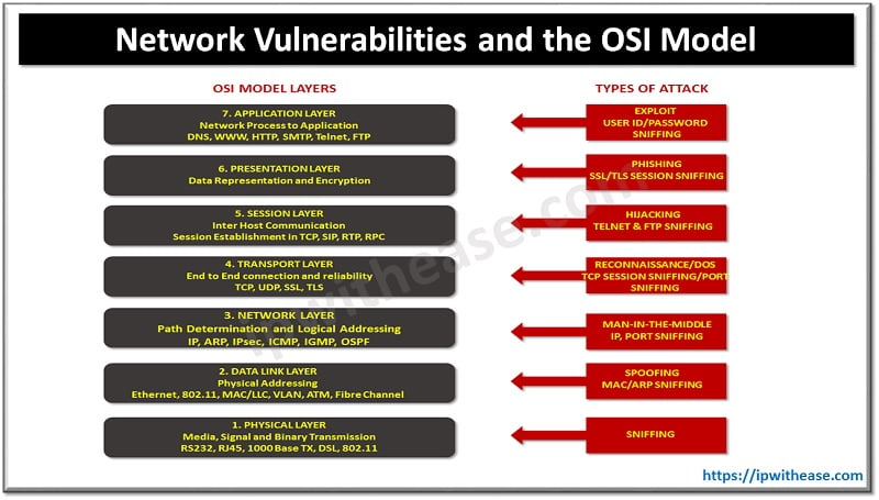 network vulnerabilities and osi model