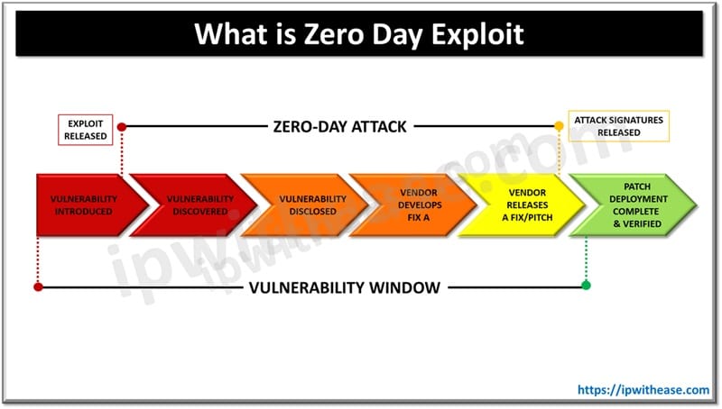 What is Zero Day Exploit