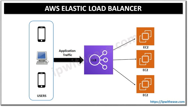 AWS Elastic Load Balancer - IP With Ease