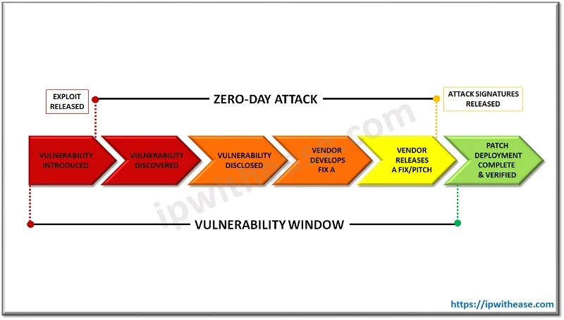 Common Cyber Attacks Detected by IDS and Prevented by IPS 6 zero day exploit 1