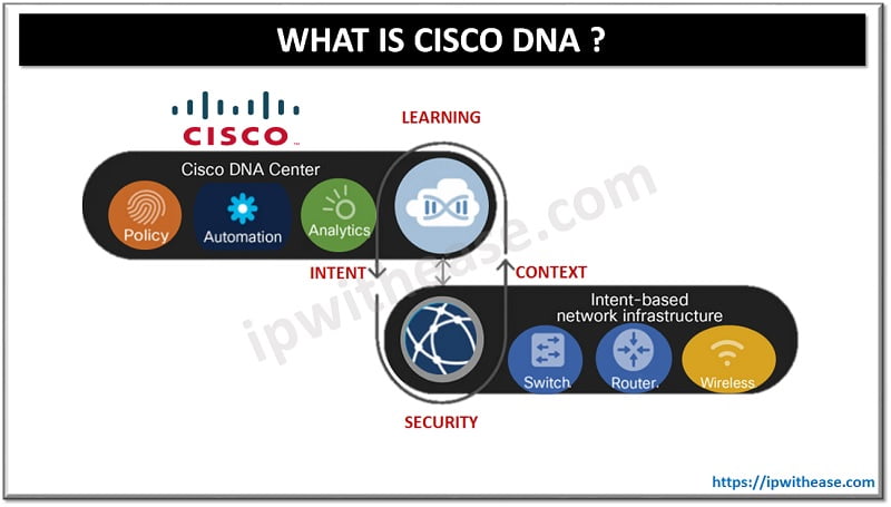 WHAT IS CISCO DNA
