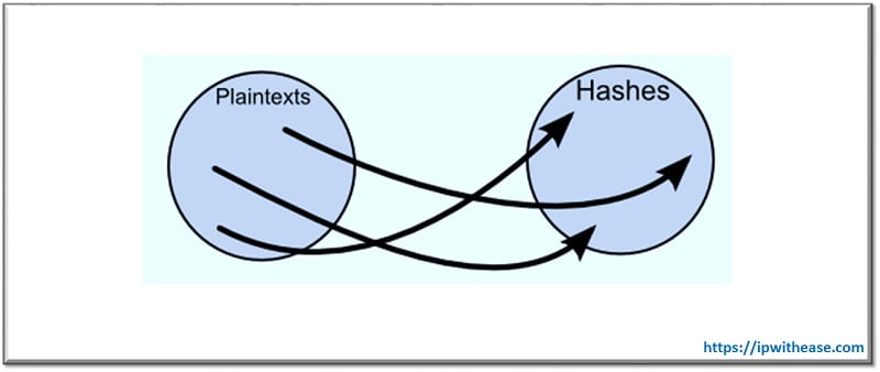 Introduction To Rainbow Table : Cyber Attack - IP With Ease