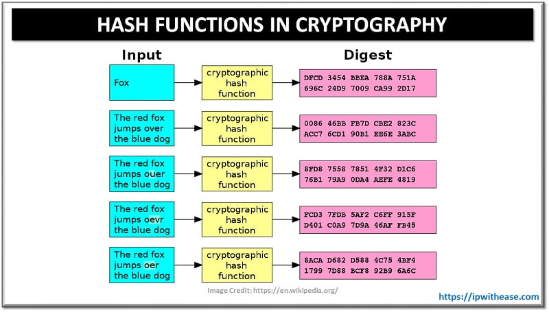 HASH FUNCTIONS IN CRYPTOGRAPHY