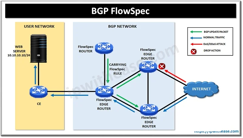 BGP FlowSpec: DDoS Mitigation 1 bgp flowspec ddos mitigation