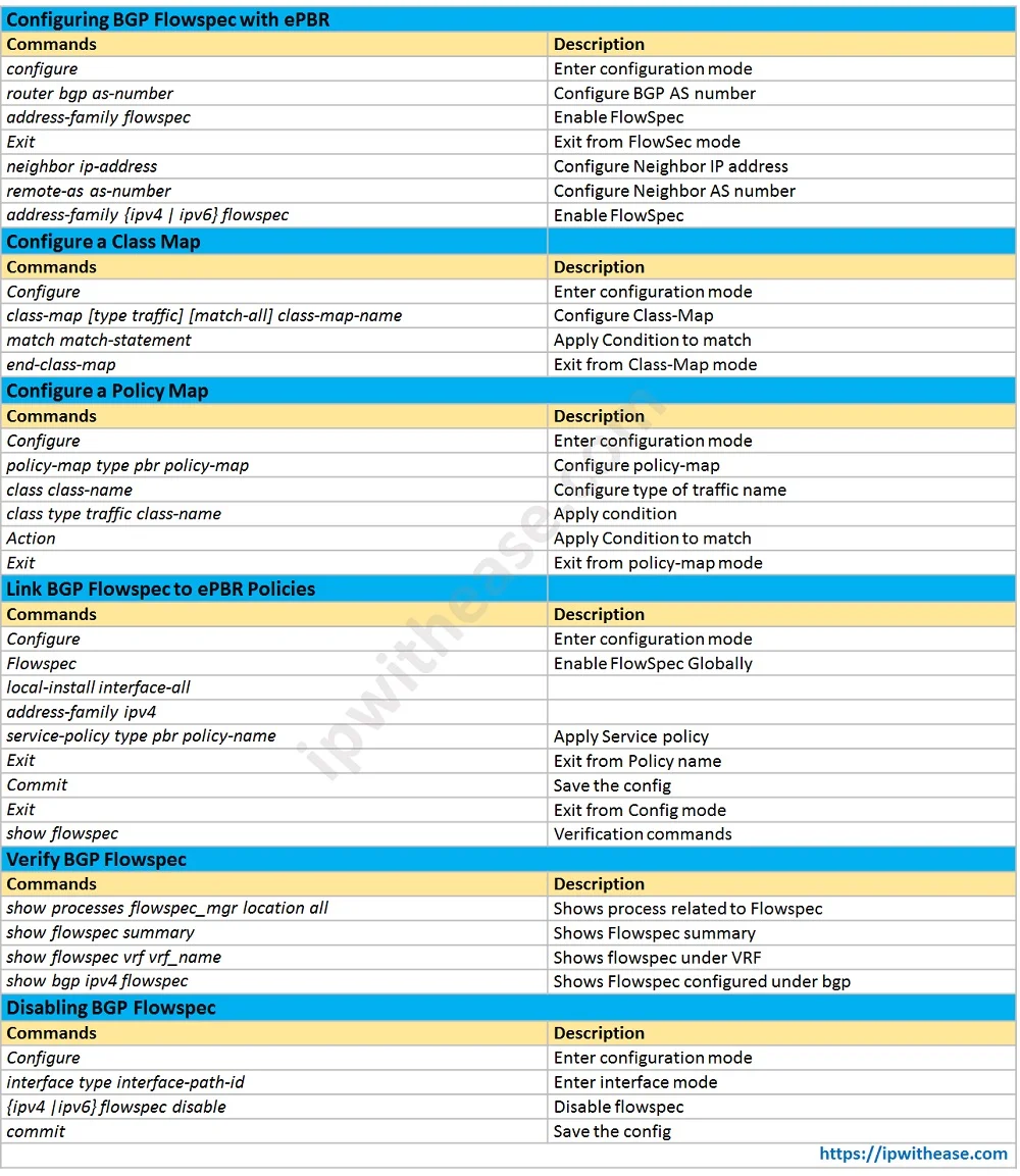 BGP FlowSpec: DDoS Mitigation 2 bgp flowspec table