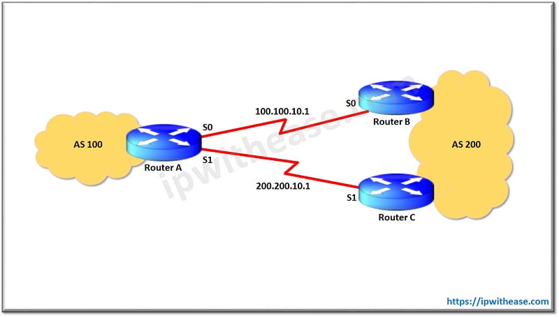 Configuring BGP Load Sharing for Inbound Traffic 1 bgp load sharing for inbound traffic 1