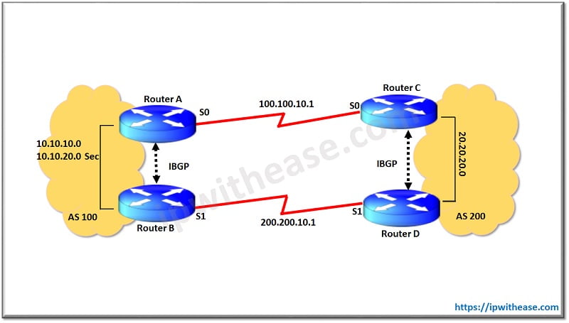 Configuring BGP Load Sharing for Inbound Traffic 3 bgp load sharing for inbound traffic 2