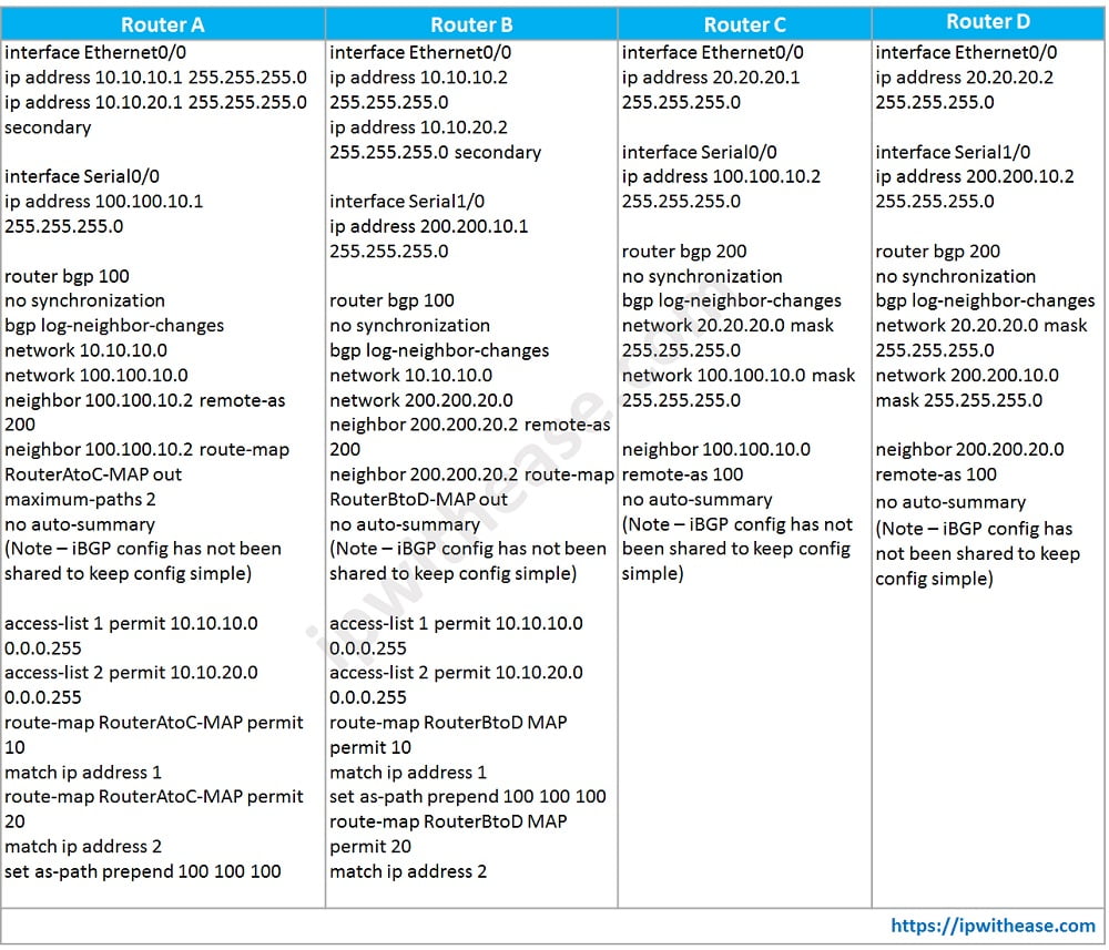 Configuring BGP Load Sharing for Inbound Traffic 4 bgp load sharing for inbound traffic table2