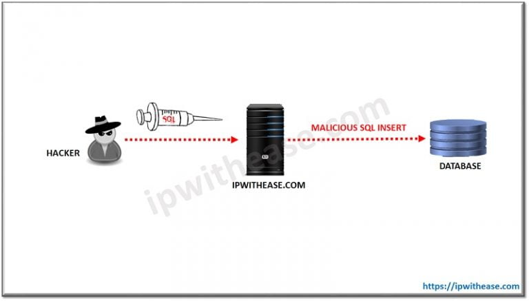 Common Cyber Attacks Detected by IDS and Prevented by IPS - IP With Ease