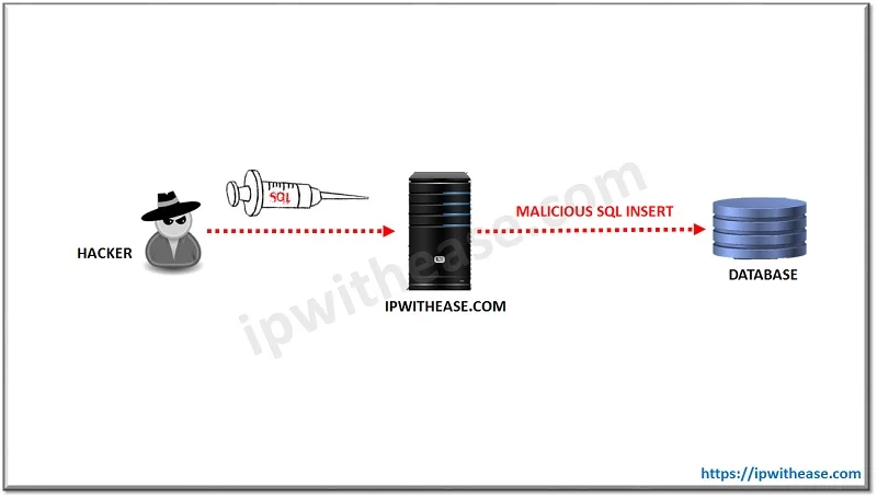 Common Cyber Attacks Detected by IDS and Prevented by IPS 3 blind sql injection1