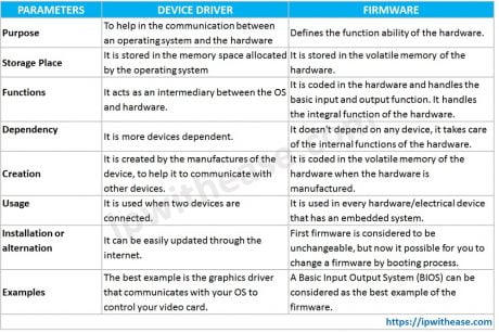 Device Driver and Firmware: Know the difference - IP With Ease