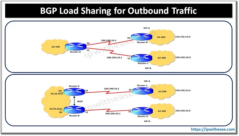 bgp load sharing for outbound traffic