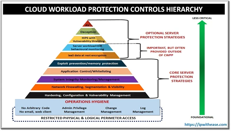 What is Cloud Workload Protection Platform (CWPP)? 1 cwpp 3