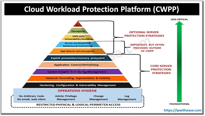 What is Cloud Workload Protection Platform (CWPP)? 5 Cloud Workload Protection Platform (CWPP)