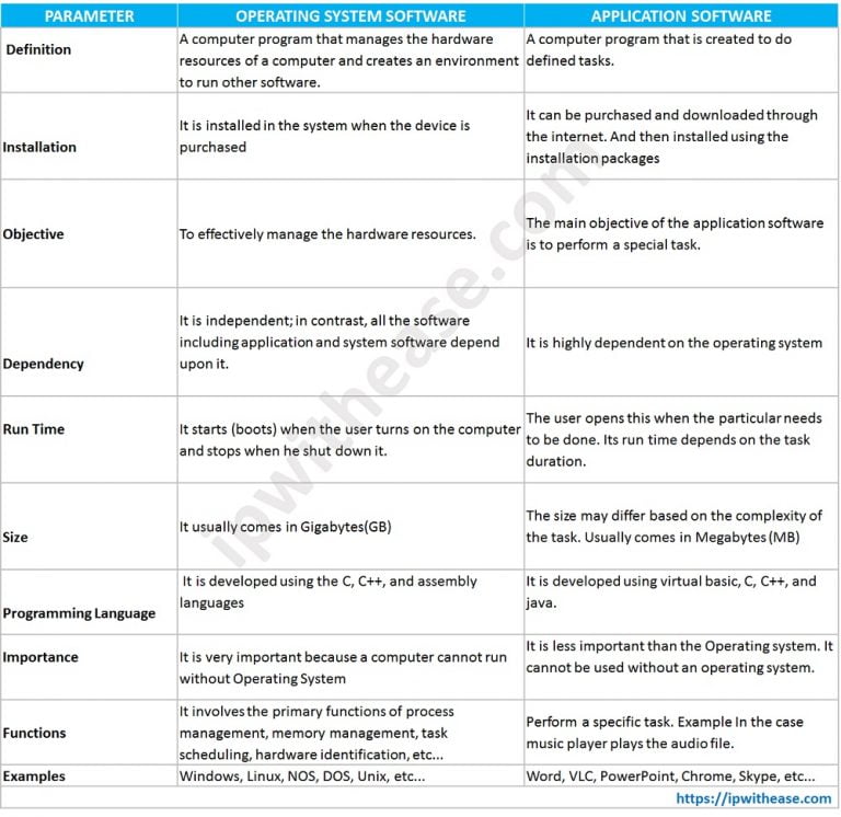 Difference between Operating system & Application Software - IP With Ease