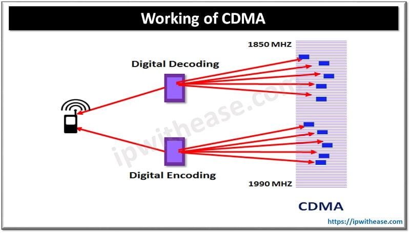 What is CDMA? Mobile Technology 2 CDMA WORKING