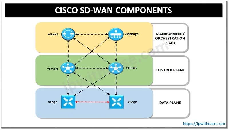 Cisco SD WAN Components: Detailed Explanation 1 CISCO SD WAN COMPONENTS