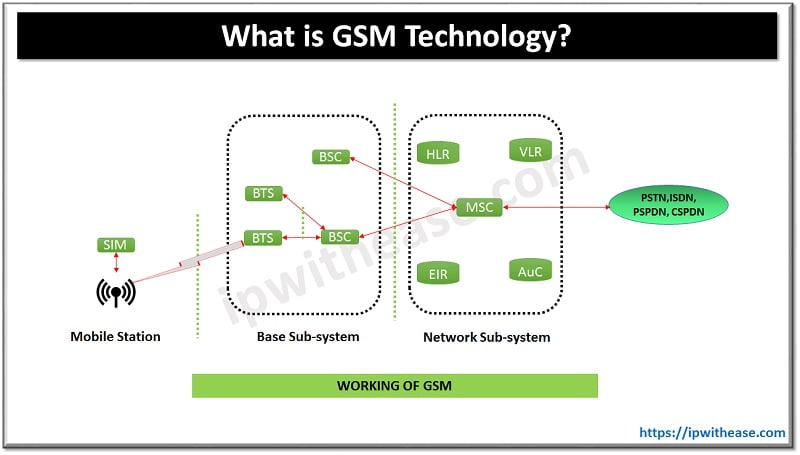 What is GSM? Mobile Technology 4 What is GSM? Mobile Technology