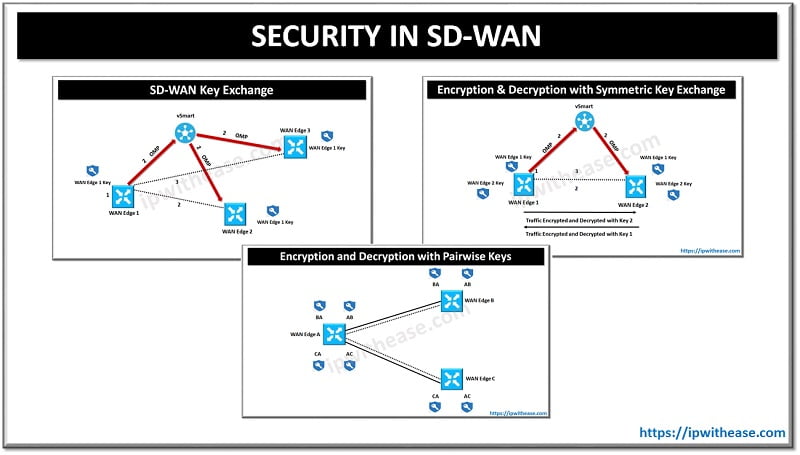 SECURITY IN SD-WAN