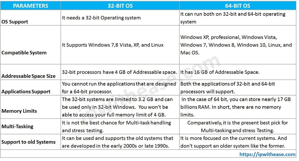 64 Bit What Is The Difference Between A 32 And A 64 Bit 48 OFF