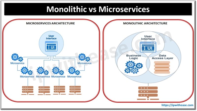 Monolithic vs Microservices: Which is Right for Your Enterprise? 4 Monolithic vs Microservices