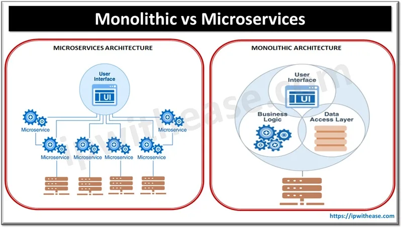 Monolithic vs Microservices