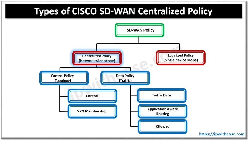cisco sd-wan centralized policy