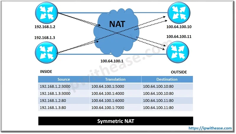 NAT in Cisco SD-WAN (Viptela) 2 nat in sd wan 2