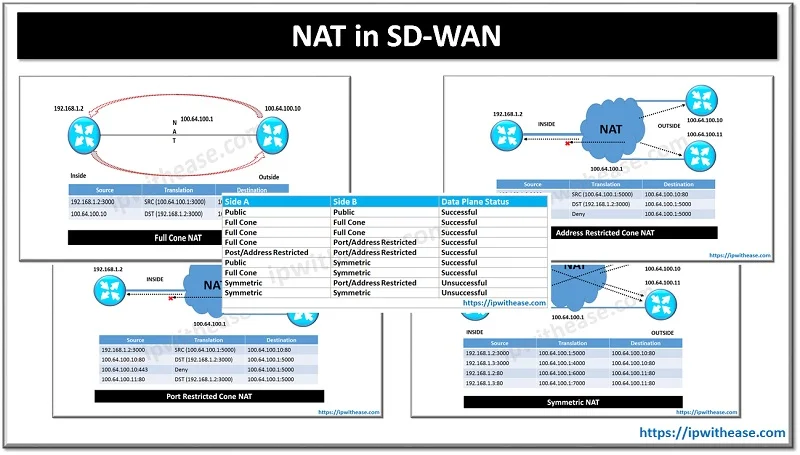 nat in sd-wan
