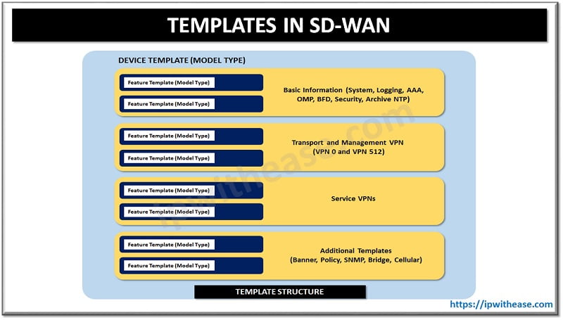 cisco sd-wan templates