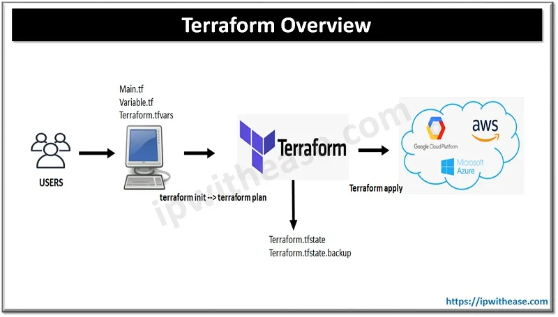 Terraform overview