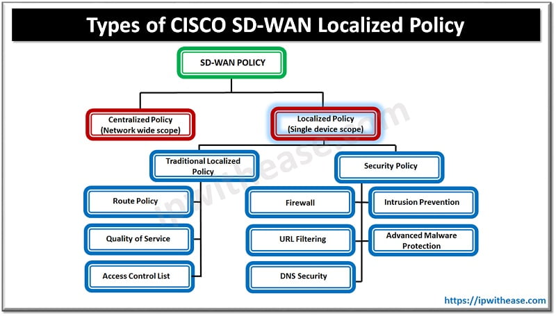 Cisco sd-wan policy: Localized Policy