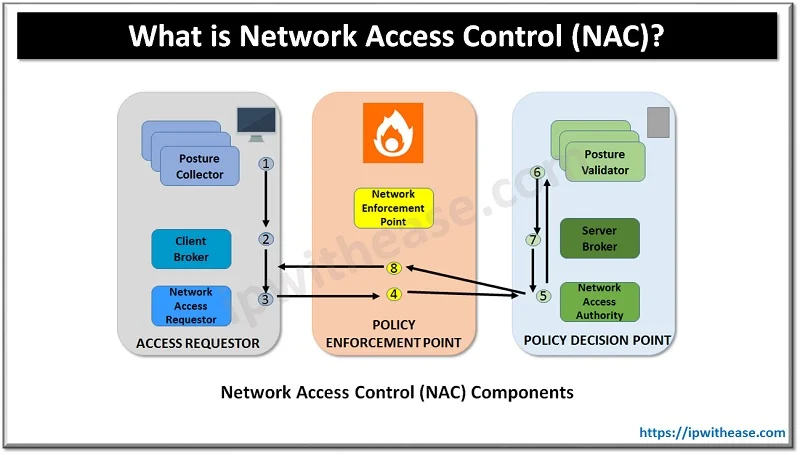 ZTNA vs NAC: Network Security 2 What is Network Access Control (NAC)