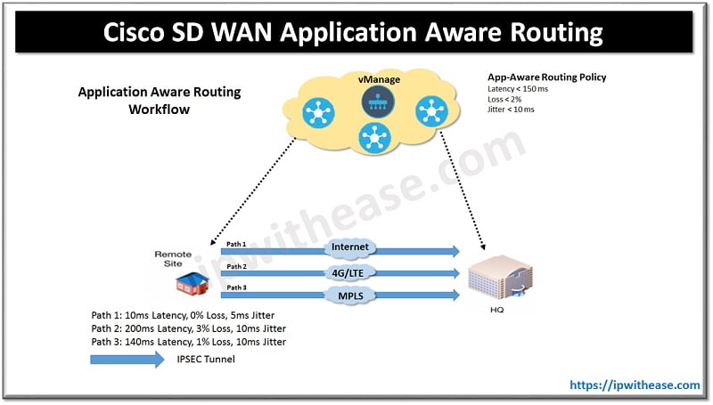 Cisco SD WAN Application Aware Routing