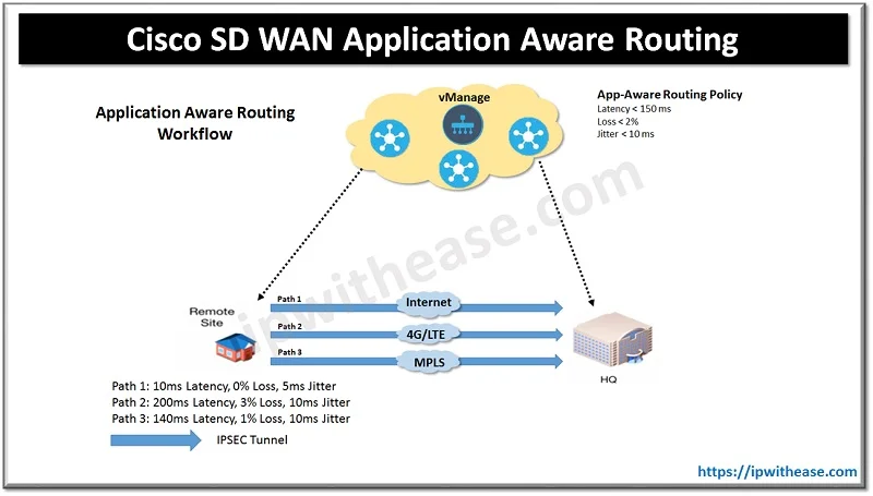 Cisco SD WAN Application Aware Routing
