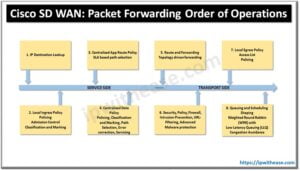 Cisco SD WAN: Packet Forwarding Order of Operations - IP With Ease