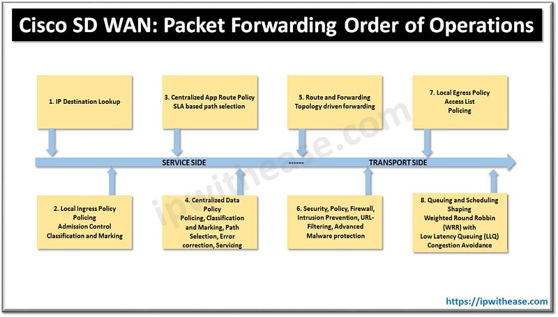 CISCO SD WAN PACKET FORWARDING ORDER OF OPERATIONS