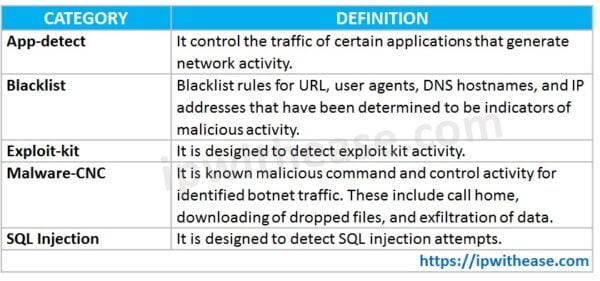 Cisco SD-WAN Security with Intrusion Detection and Prevention(IDS/IPS ...