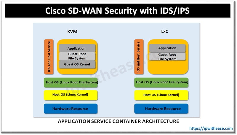 Cisco SD-WAN Security with Intrusion Detection and Prevention